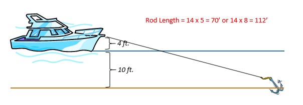 Rod Length Illustration